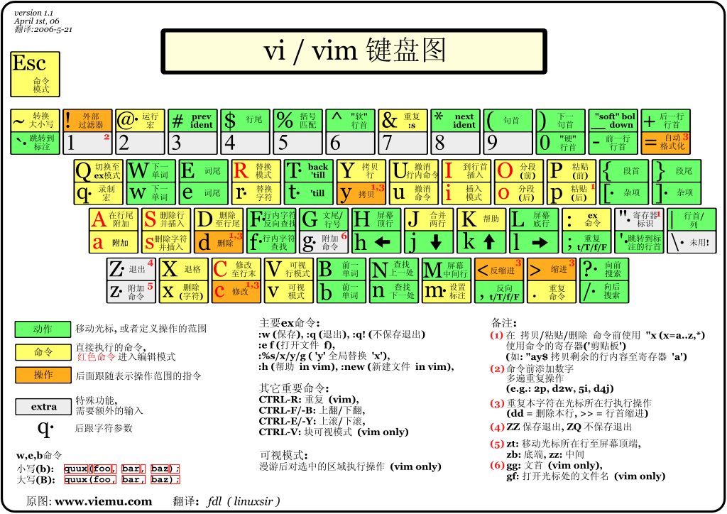 Description