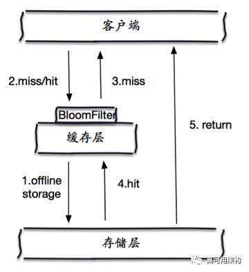 布隆过滤器