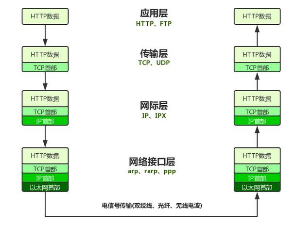 TCP/IP协议、HTTP协议